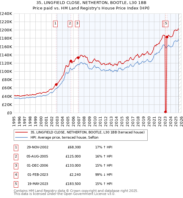 35, LINGFIELD CLOSE, NETHERTON, BOOTLE, L30 1BB: Price paid vs HM Land Registry's House Price Index
