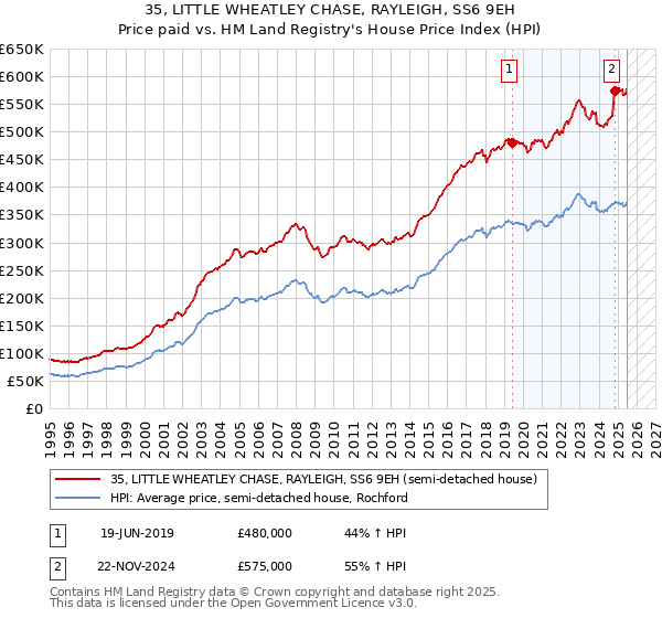 35, LITTLE WHEATLEY CHASE, RAYLEIGH, SS6 9EH: Price paid vs HM Land Registry's House Price Index