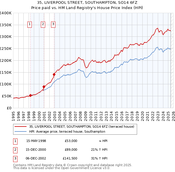 35, LIVERPOOL STREET, SOUTHAMPTON, SO14 6FZ: Price paid vs HM Land Registry's House Price Index