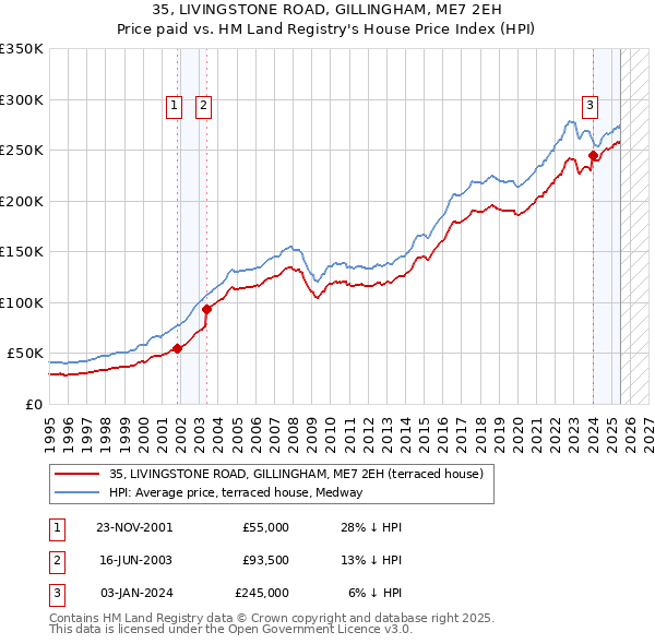 35, LIVINGSTONE ROAD, GILLINGHAM, ME7 2EH: Price paid vs HM Land Registry's House Price Index