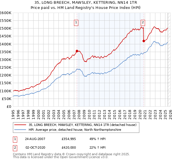 35, LONG BREECH, MAWSLEY, KETTERING, NN14 1TR: Price paid vs HM Land Registry's House Price Index