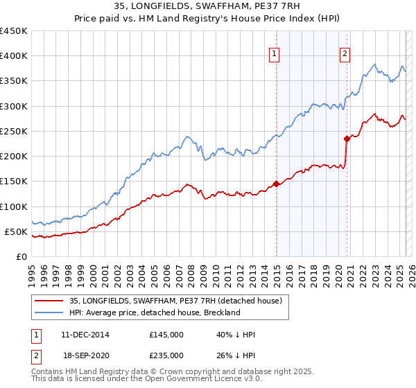 35, LONGFIELDS, SWAFFHAM, PE37 7RH: Price paid vs HM Land Registry's House Price Index
