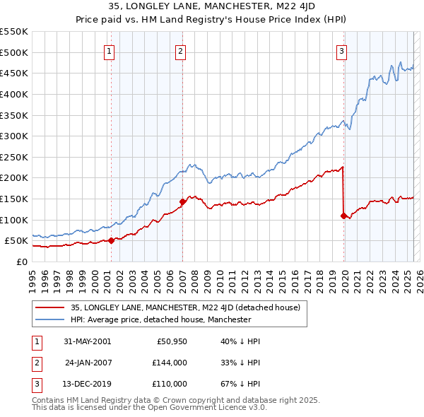 35, LONGLEY LANE, MANCHESTER, M22 4JD: Price paid vs HM Land Registry's House Price Index