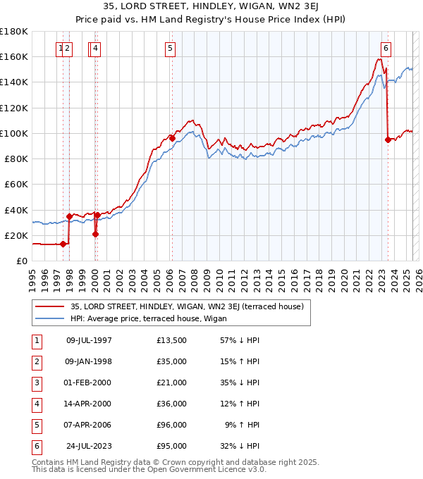35, LORD STREET, HINDLEY, WIGAN, WN2 3EJ: Price paid vs HM Land Registry's House Price Index