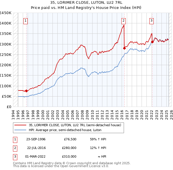35, LORIMER CLOSE, LUTON, LU2 7RL: Price paid vs HM Land Registry's House Price Index