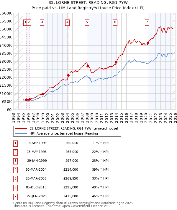 35, LORNE STREET, READING, RG1 7YW: Price paid vs HM Land Registry's House Price Index