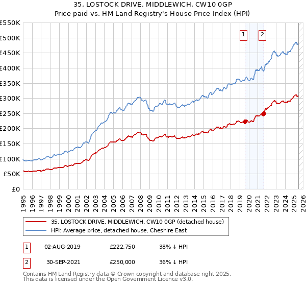 35, LOSTOCK DRIVE, MIDDLEWICH, CW10 0GP: Price paid vs HM Land Registry's House Price Index