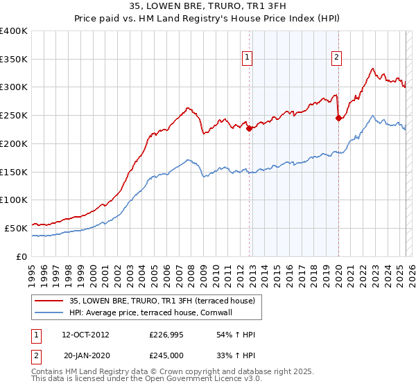 35, LOWEN BRE, TRURO, TR1 3FH: Price paid vs HM Land Registry's House Price Index
