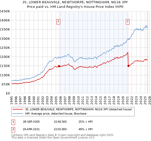 35, LOWER BEAUVALE, NEWTHORPE, NOTTINGHAM, NG16 3PY: Price paid vs HM Land Registry's House Price Index