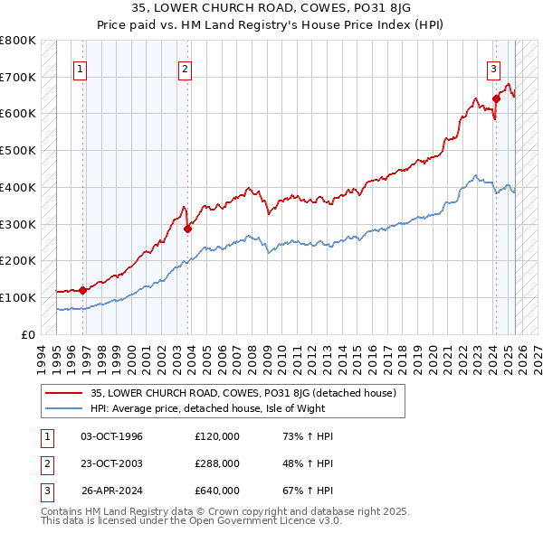 35, LOWER CHURCH ROAD, COWES, PO31 8JG: Price paid vs HM Land Registry's House Price Index