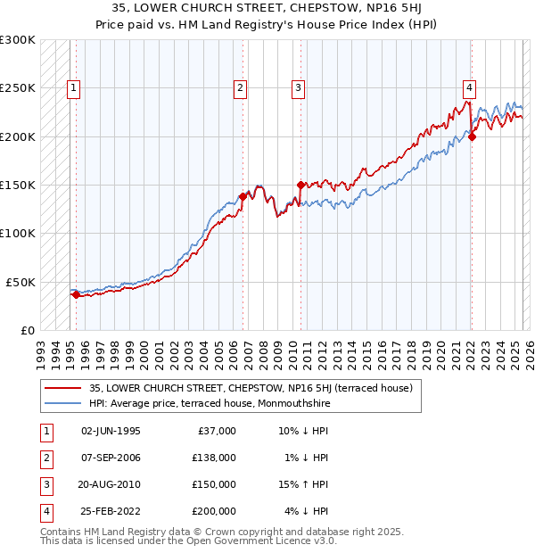 35, LOWER CHURCH STREET, CHEPSTOW, NP16 5HJ: Price paid vs HM Land Registry's House Price Index