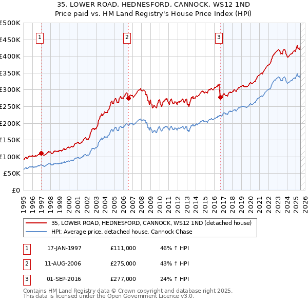 35, LOWER ROAD, HEDNESFORD, CANNOCK, WS12 1ND: Price paid vs HM Land Registry's House Price Index