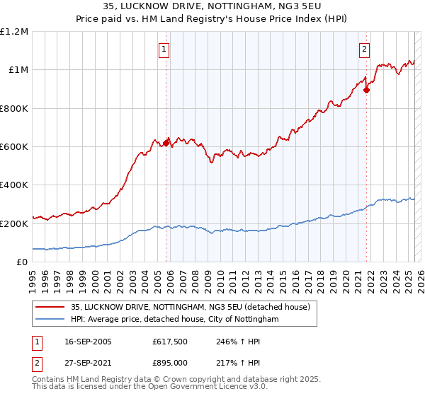 35, LUCKNOW DRIVE, NOTTINGHAM, NG3 5EU: Price paid vs HM Land Registry's House Price Index