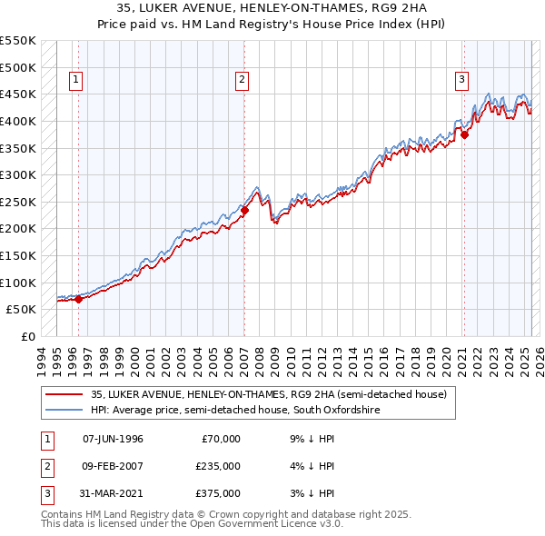 35, LUKER AVENUE, HENLEY-ON-THAMES, RG9 2HA: Price paid vs HM Land Registry's House Price Index