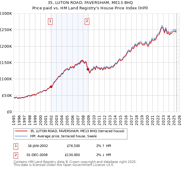 35, LUTON ROAD, FAVERSHAM, ME13 8HQ: Price paid vs HM Land Registry's House Price Index