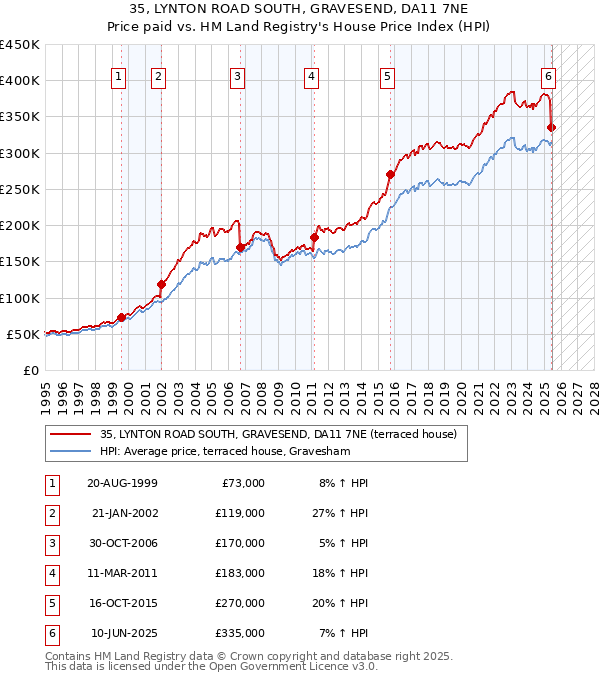 35, LYNTON ROAD SOUTH, GRAVESEND, DA11 7NE: Price paid vs HM Land Registry's House Price Index