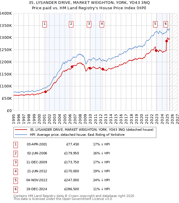 35, LYSANDER DRIVE, MARKET WEIGHTON, YORK, YO43 3NQ: Price paid vs HM Land Registry's House Price Index