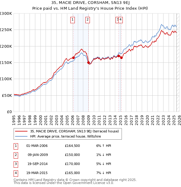 35, MACIE DRIVE, CORSHAM, SN13 9EJ: Price paid vs HM Land Registry's House Price Index