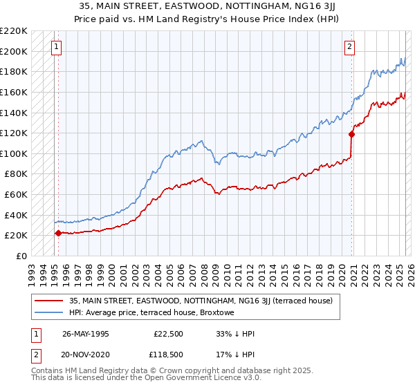 35, MAIN STREET, EASTWOOD, NOTTINGHAM, NG16 3JJ: Price paid vs HM Land Registry's House Price Index