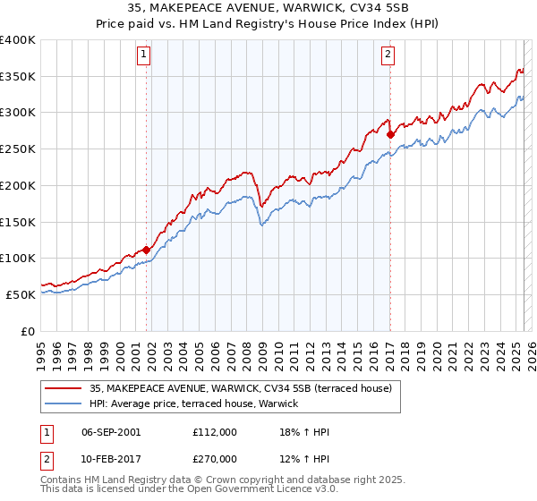 35, MAKEPEACE AVENUE, WARWICK, CV34 5SB: Price paid vs HM Land Registry's House Price Index