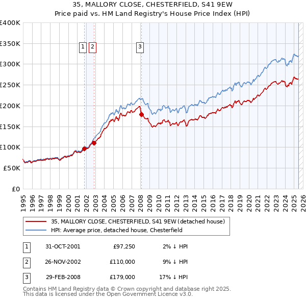 35, MALLORY CLOSE, CHESTERFIELD, S41 9EW: Price paid vs HM Land Registry's House Price Index