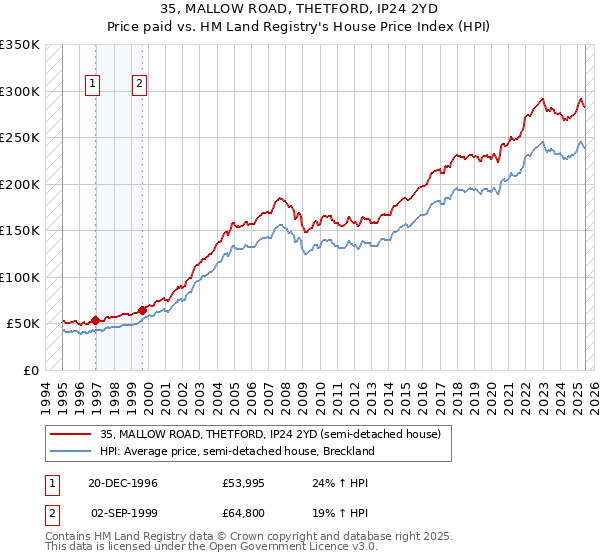 35, MALLOW ROAD, THETFORD, IP24 2YD: Price paid vs HM Land Registry's House Price Index