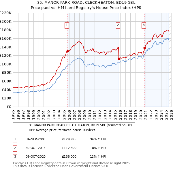 35, MANOR PARK ROAD, CLECKHEATON, BD19 5BL: Price paid vs HM Land Registry's House Price Index