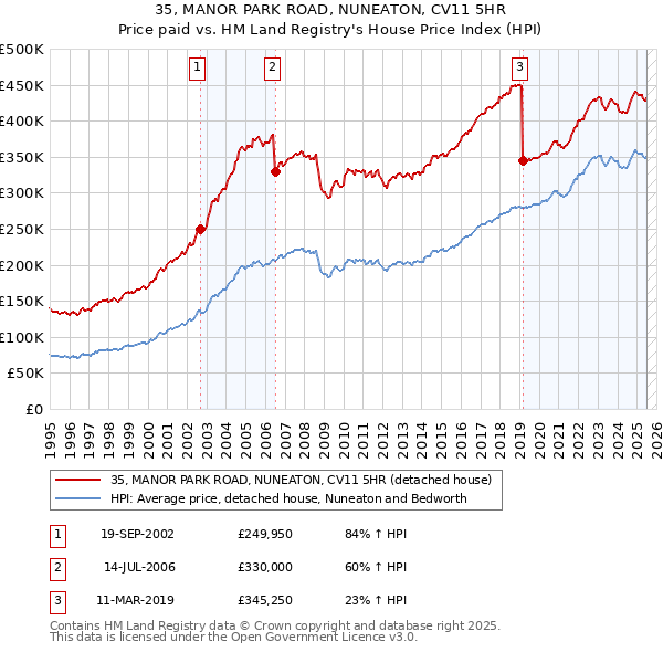 35, MANOR PARK ROAD, NUNEATON, CV11 5HR: Price paid vs HM Land Registry's House Price Index