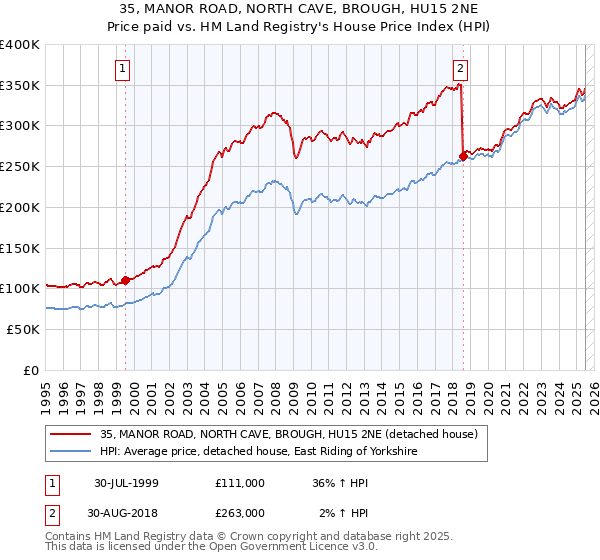35, MANOR ROAD, NORTH CAVE, BROUGH, HU15 2NE: Price paid vs HM Land Registry's House Price Index