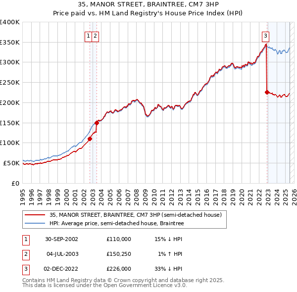 35, MANOR STREET, BRAINTREE, CM7 3HP: Price paid vs HM Land Registry's House Price Index