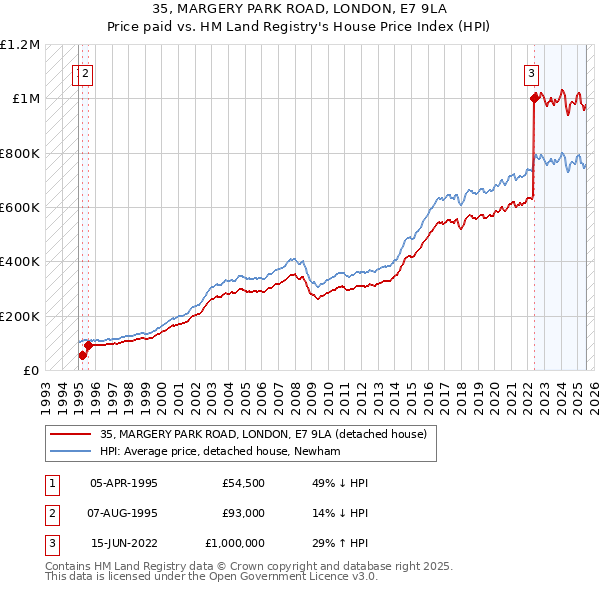 35, MARGERY PARK ROAD, LONDON, E7 9LA: Price paid vs HM Land Registry's House Price Index