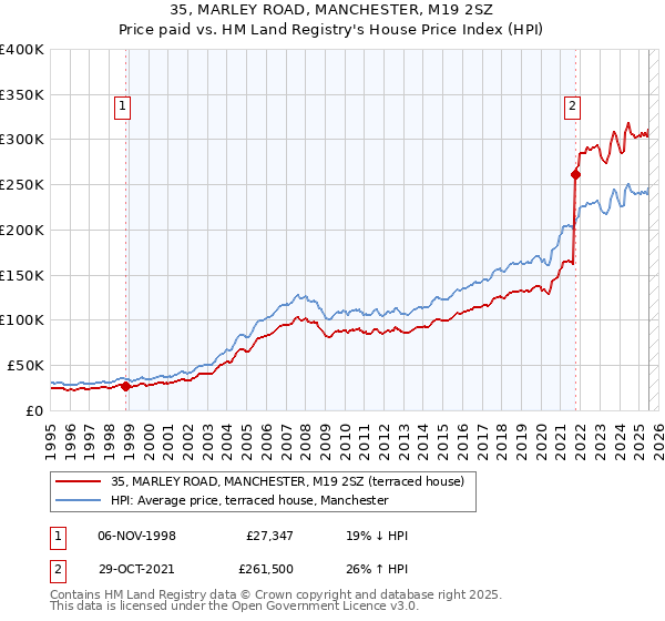 35, MARLEY ROAD, MANCHESTER, M19 2SZ: Price paid vs HM Land Registry's House Price Index