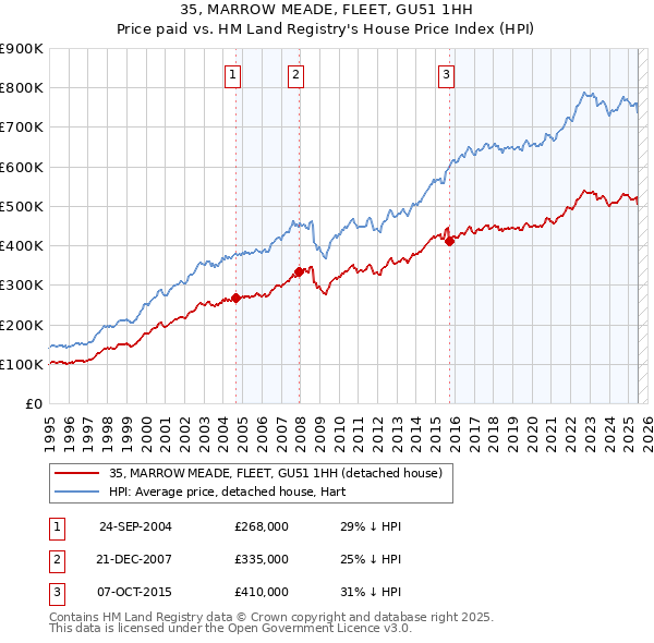35, MARROW MEADE, FLEET, GU51 1HH: Price paid vs HM Land Registry's House Price Index