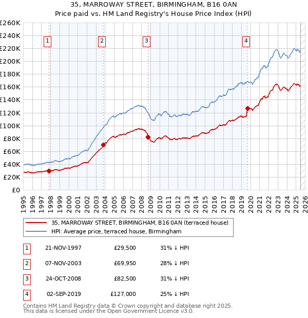 35, MARROWAY STREET, BIRMINGHAM, B16 0AN: Price paid vs HM Land Registry's House Price Index