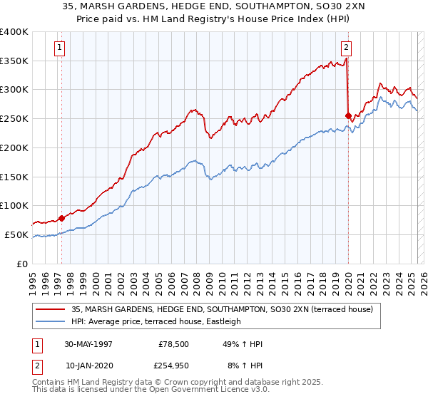 35, MARSH GARDENS, HEDGE END, SOUTHAMPTON, SO30 2XN: Price paid vs HM Land Registry's House Price Index