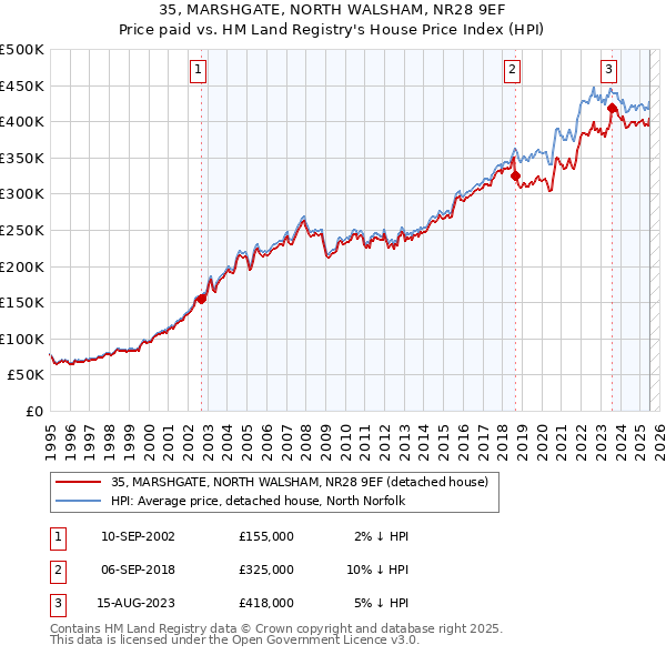 35, MARSHGATE, NORTH WALSHAM, NR28 9EF: Price paid vs HM Land Registry's House Price Index