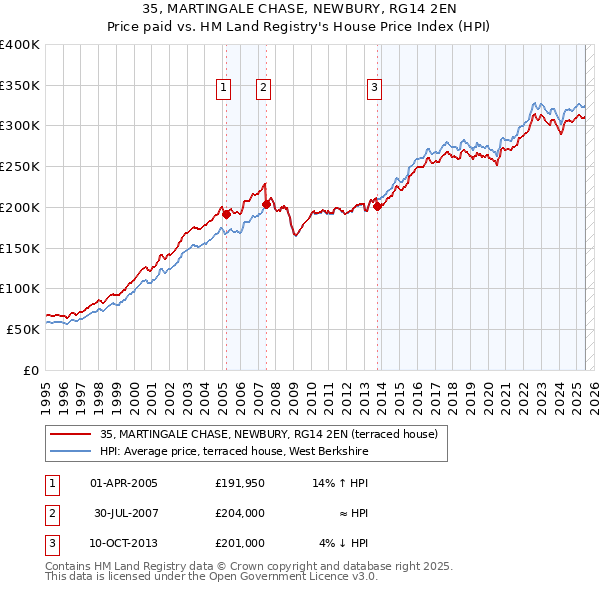 35, MARTINGALE CHASE, NEWBURY, RG14 2EN: Price paid vs HM Land Registry's House Price Index