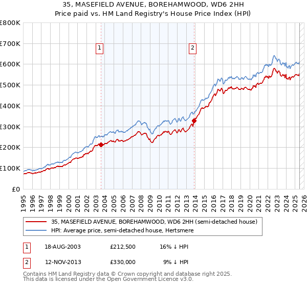 35, MASEFIELD AVENUE, BOREHAMWOOD, WD6 2HH: Price paid vs HM Land Registry's House Price Index