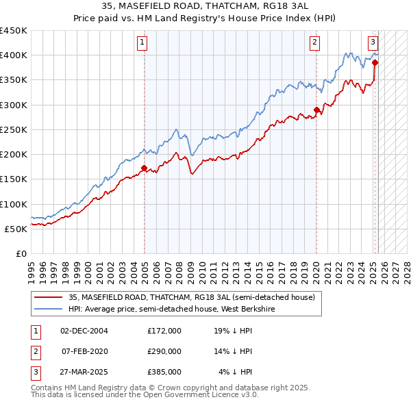 35, MASEFIELD ROAD, THATCHAM, RG18 3AL: Price paid vs HM Land Registry's House Price Index