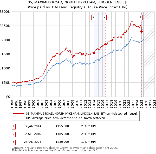 35, MAXIMUS ROAD, NORTH HYKEHAM, LINCOLN, LN6 8JT: Price paid vs HM Land Registry's House Price Index