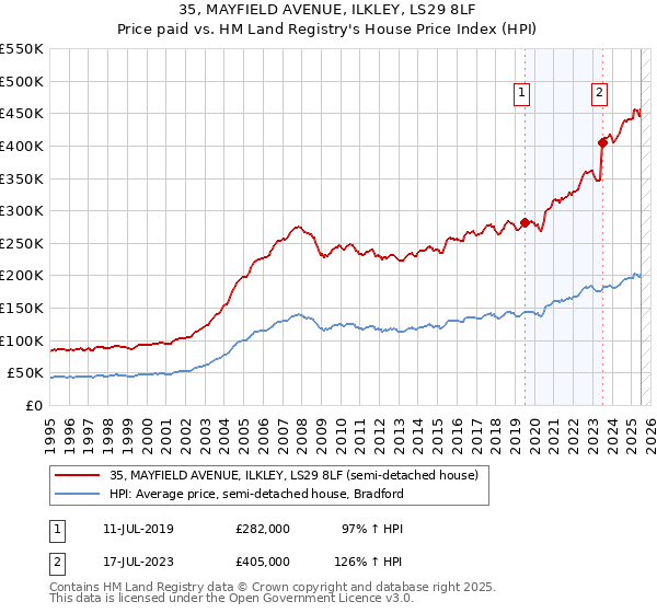 35, MAYFIELD AVENUE, ILKLEY, LS29 8LF: Price paid vs HM Land Registry's House Price Index