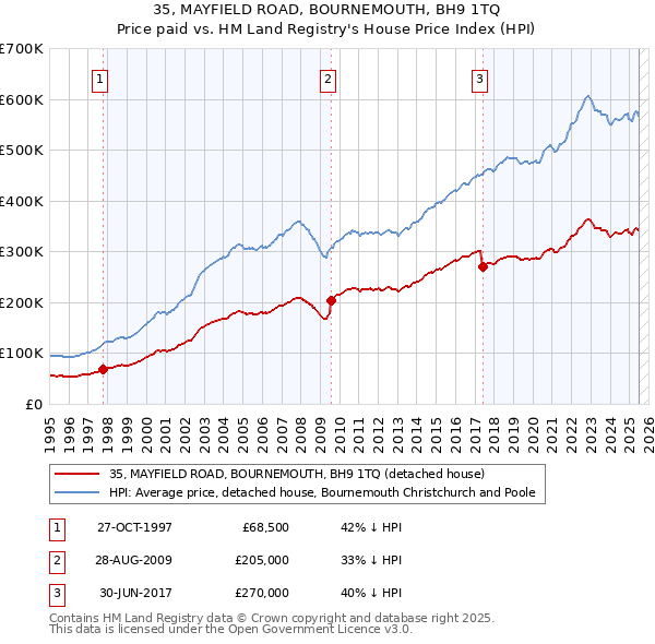 35, MAYFIELD ROAD, BOURNEMOUTH, BH9 1TQ: Price paid vs HM Land Registry's House Price Index