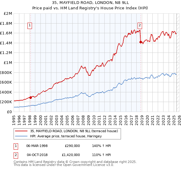 35, MAYFIELD ROAD, LONDON, N8 9LL: Price paid vs HM Land Registry's House Price Index