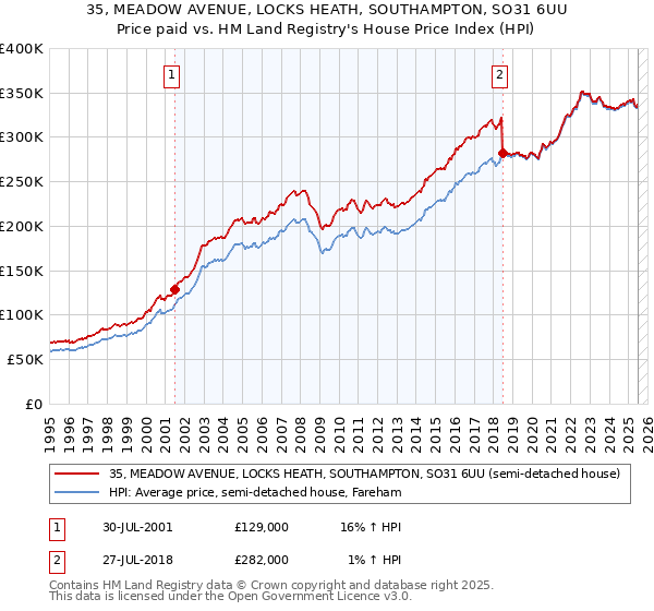 35, MEADOW AVENUE, LOCKS HEATH, SOUTHAMPTON, SO31 6UU: Price paid vs HM Land Registry's House Price Index
