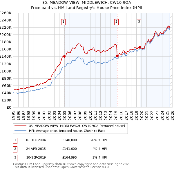 35, MEADOW VIEW, MIDDLEWICH, CW10 9QA: Price paid vs HM Land Registry's House Price Index