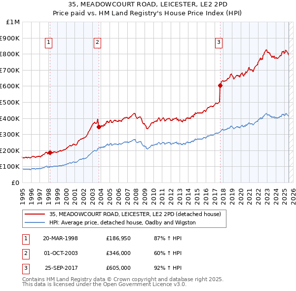 35, MEADOWCOURT ROAD, LEICESTER, LE2 2PD: Price paid vs HM Land Registry's House Price Index
