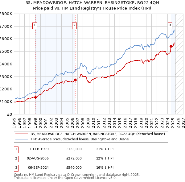 35, MEADOWRIDGE, HATCH WARREN, BASINGSTOKE, RG22 4QH: Price paid vs HM Land Registry's House Price Index