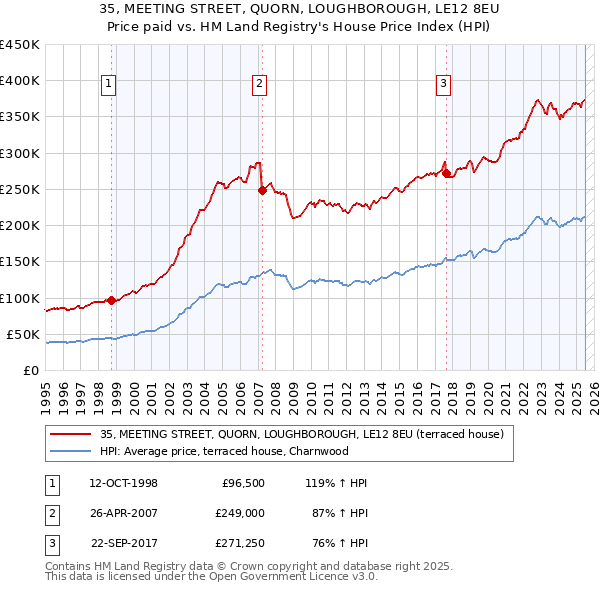 35, MEETING STREET, QUORN, LOUGHBOROUGH, LE12 8EU: Price paid vs HM Land Registry's House Price Index