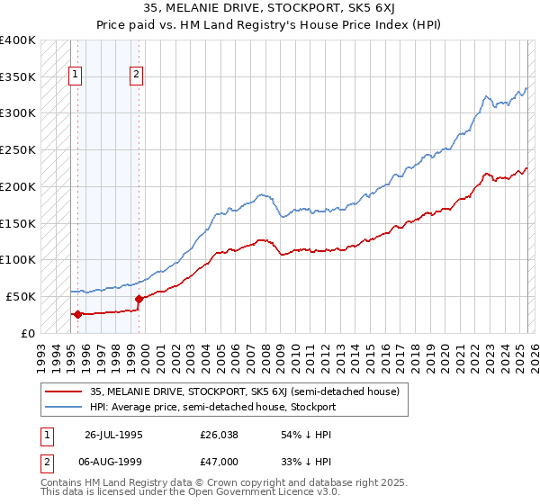 35, MELANIE DRIVE, STOCKPORT, SK5 6XJ: Price paid vs HM Land Registry's House Price Index