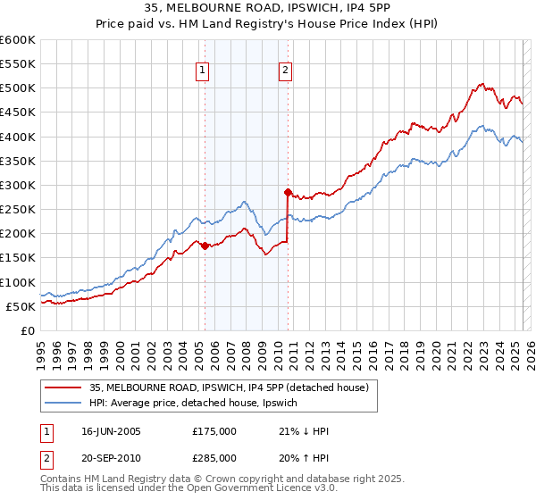35, MELBOURNE ROAD, IPSWICH, IP4 5PP: Price paid vs HM Land Registry's House Price Index